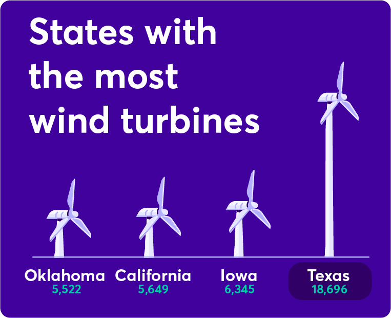 Wind Turbines in Texas Infographic