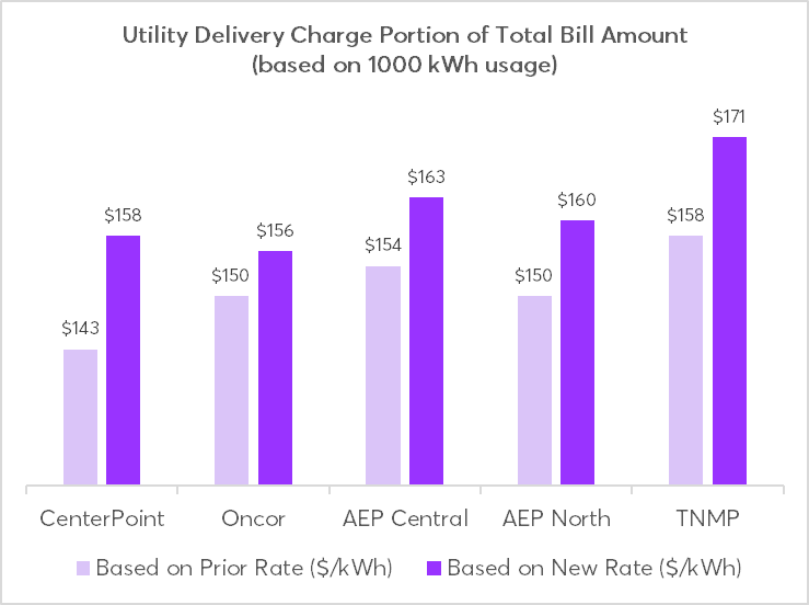 TDU Sept 2024 Increases