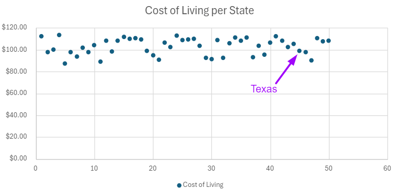 Costo de vida en Texas