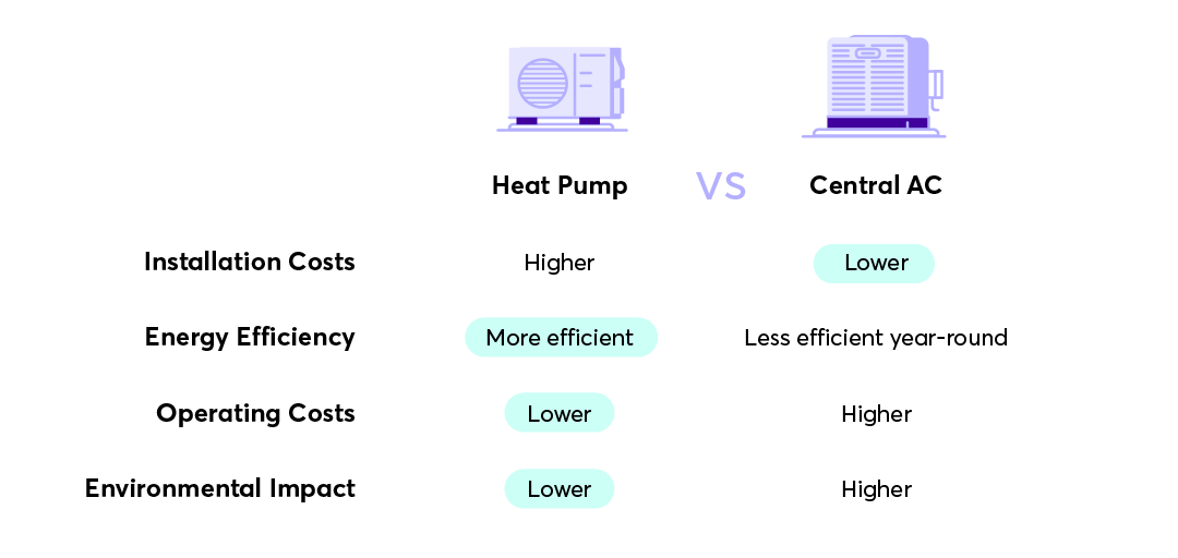 Heat Pumps vs AC