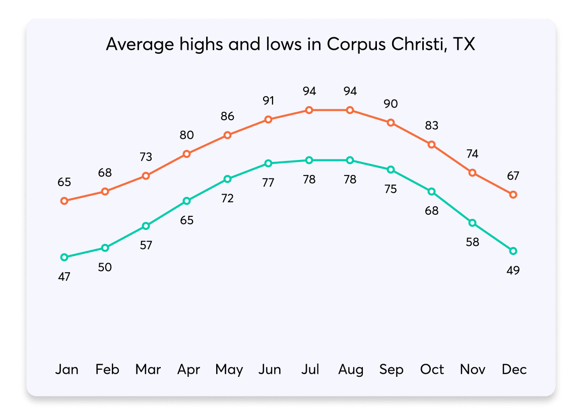 005 HighsLows Corpus Christi