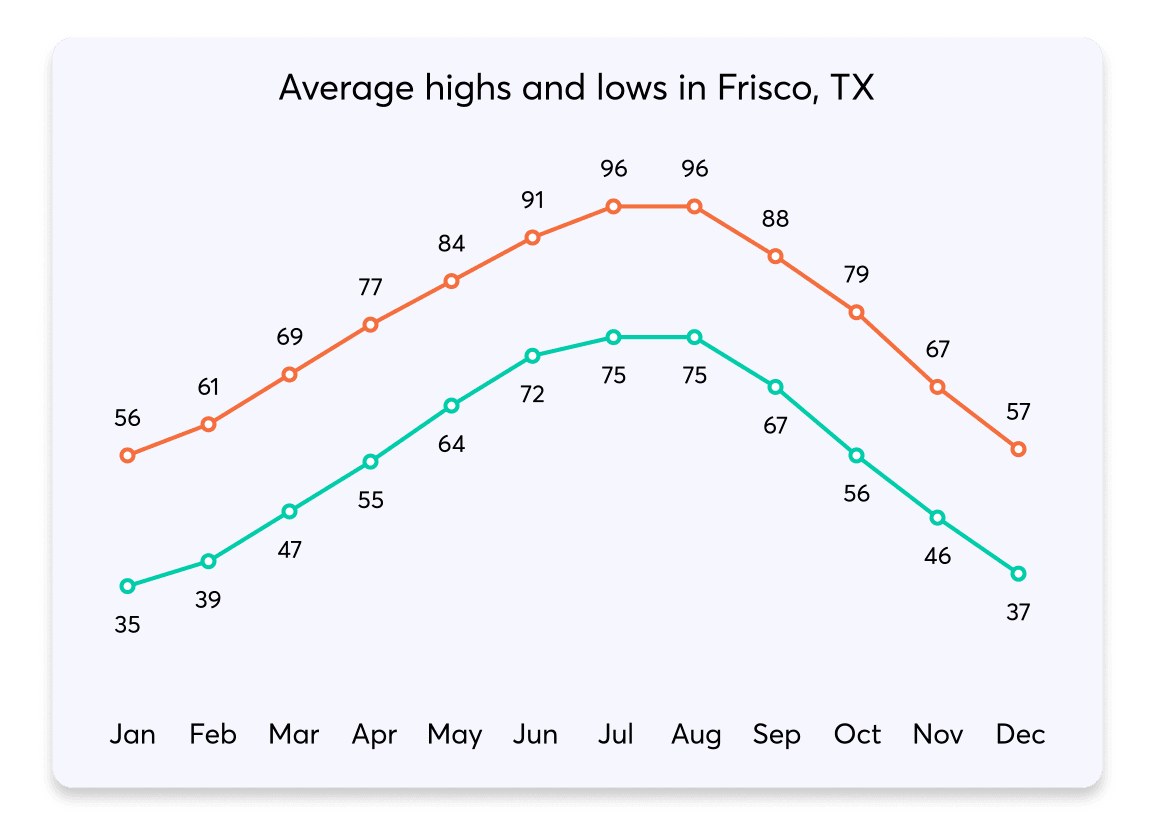 009 HighsLows Frisco