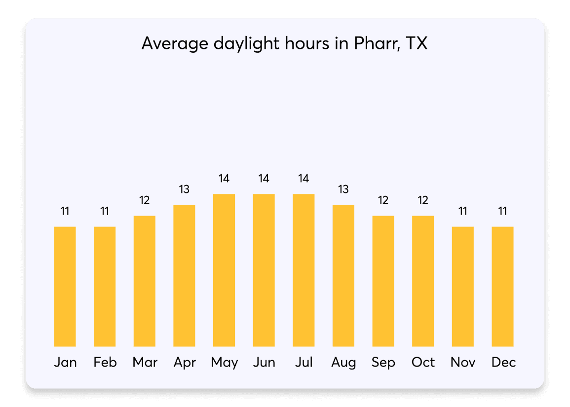 037 DaylightHours Pharr