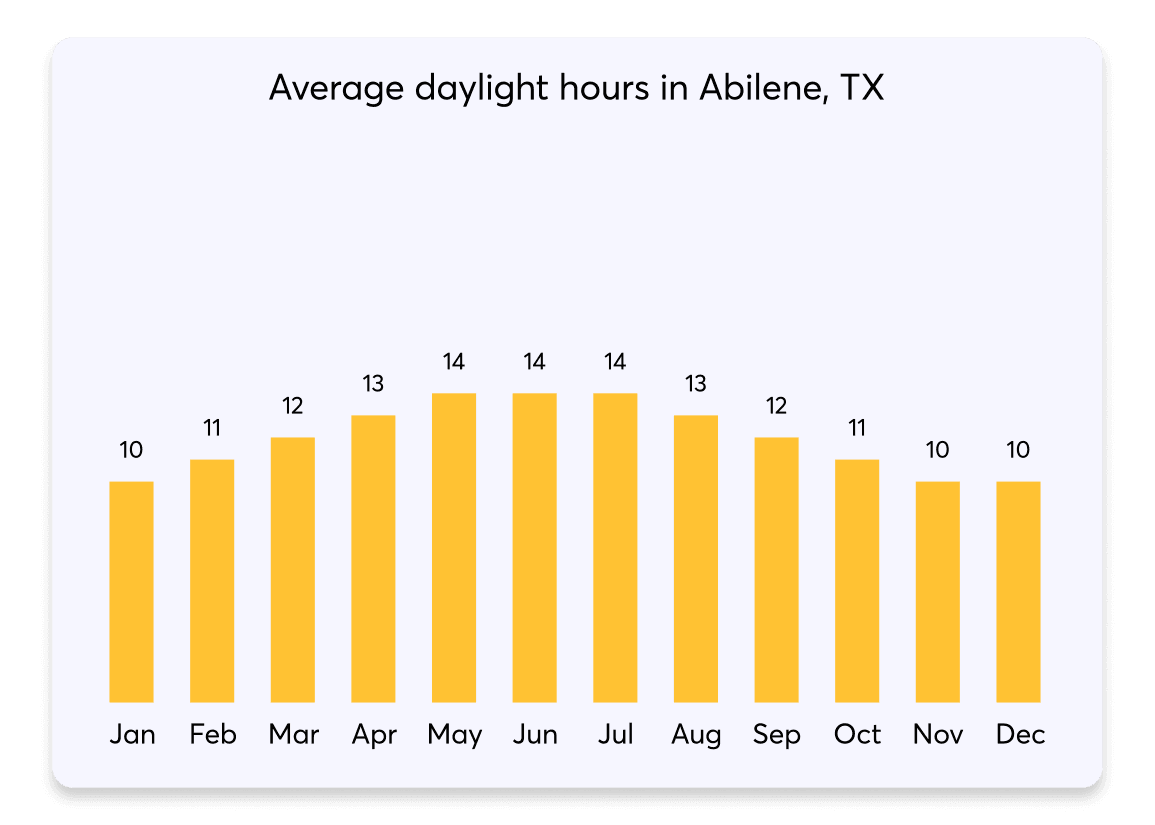 023 DaylightHours Abilene