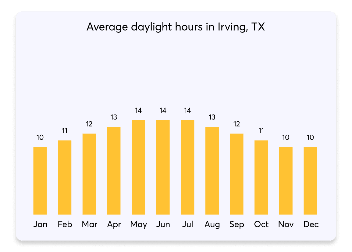 008 DaylightHours Irving