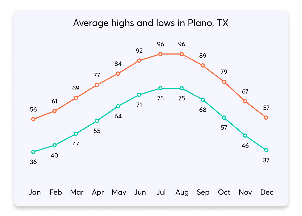 006 HighsLows Plano