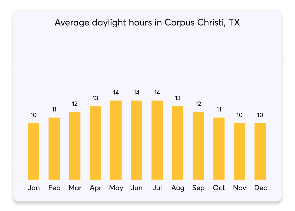 005 DaylightHours Corpus Christi