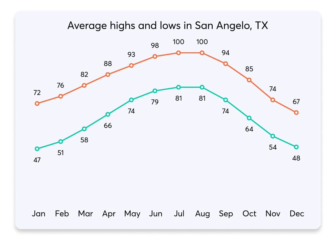 033 HighsLows San Angelo