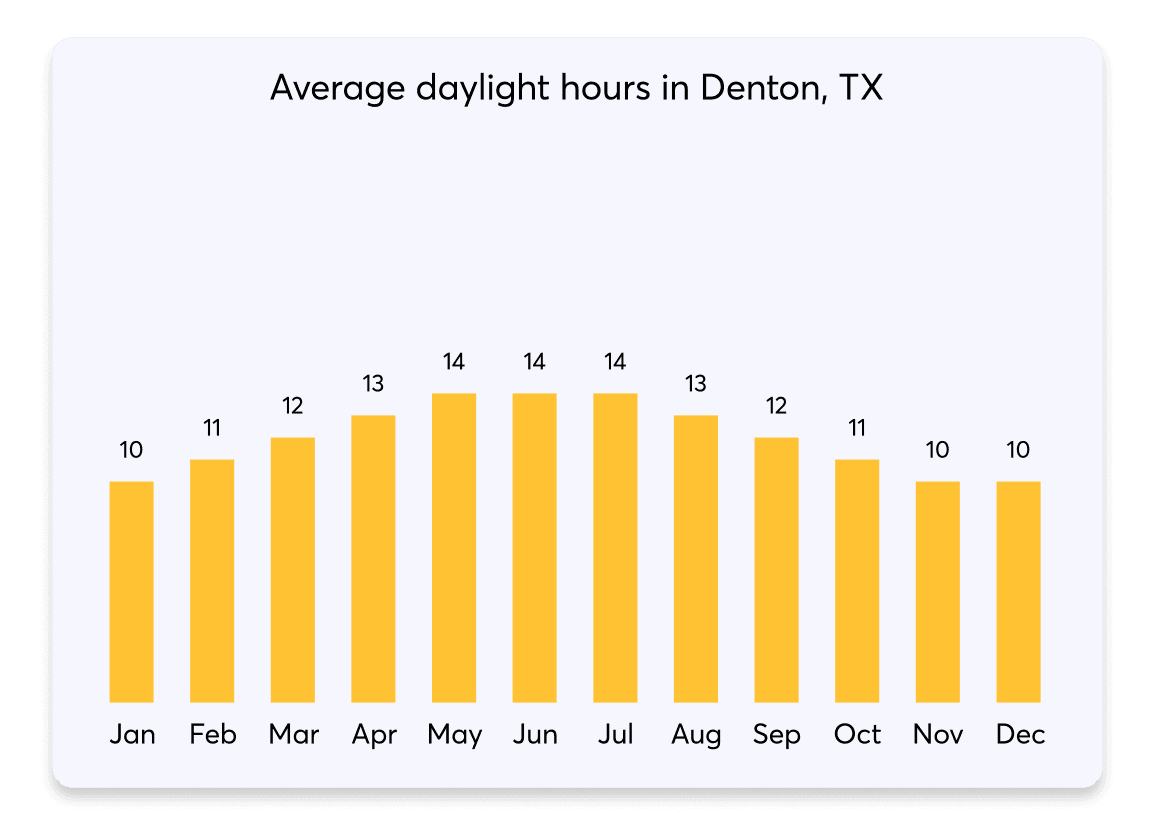 016 DaylightHours Denton