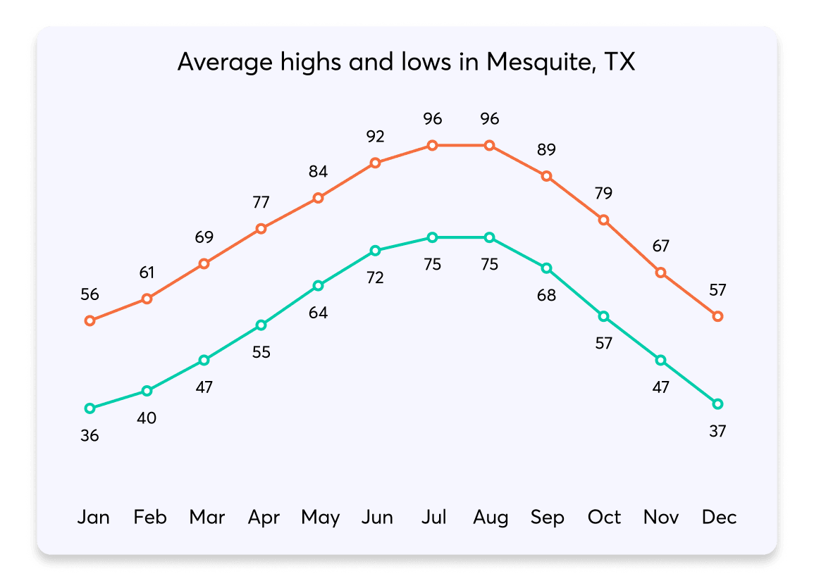 013 HighsLows Mesquite