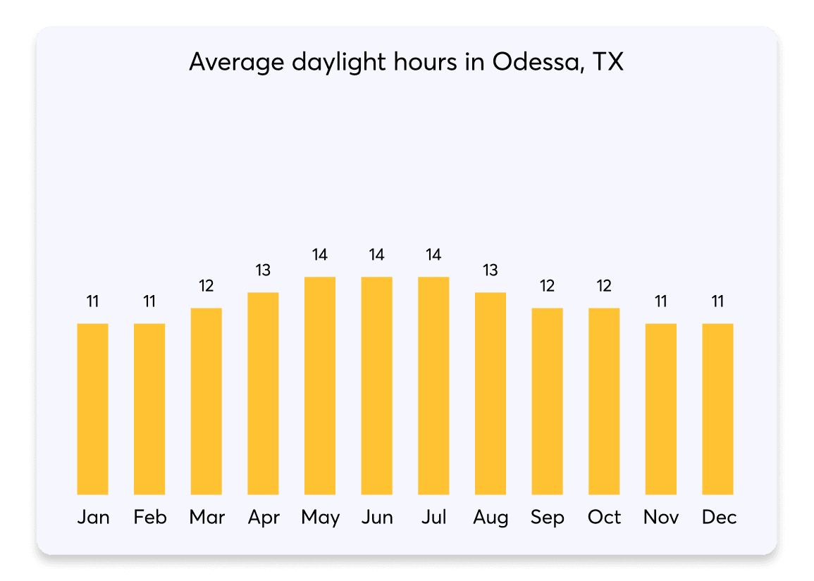 027 DaylightHours Odessa