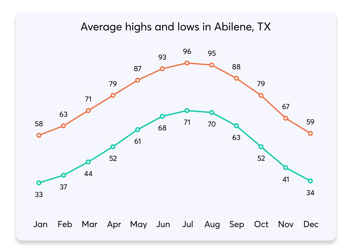 023 HighsLows Abilene