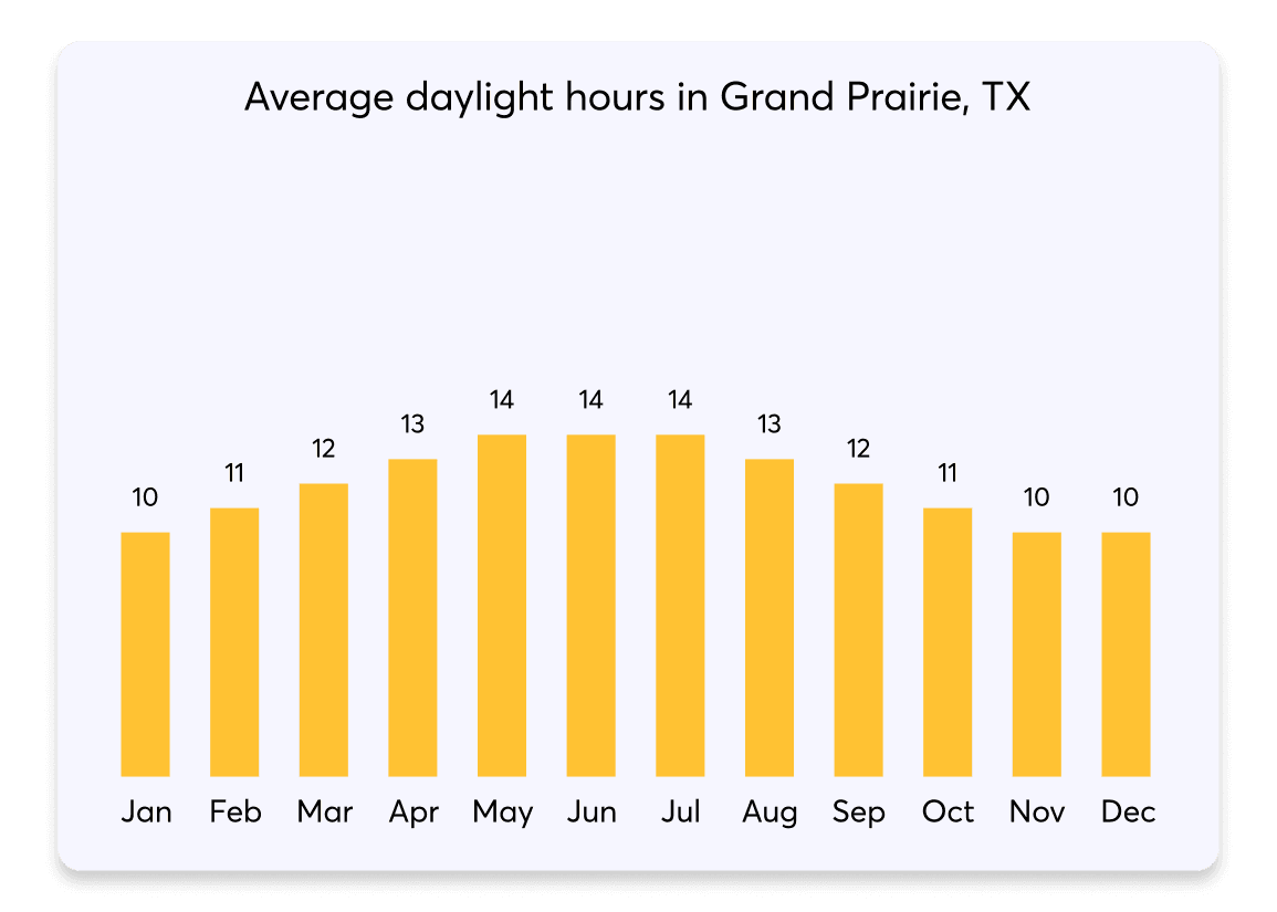 011 DaylightHours Grand Prairie