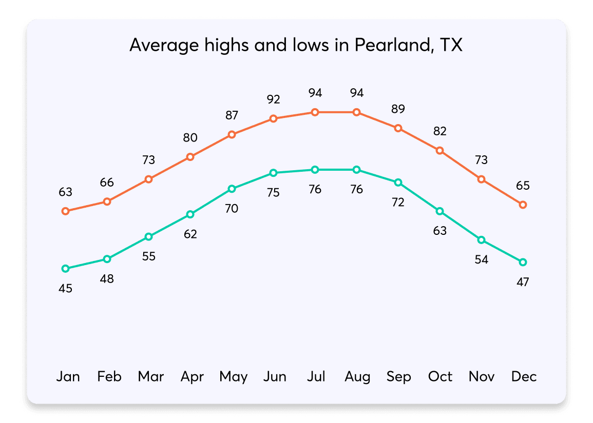 024 HighsLows Pearland