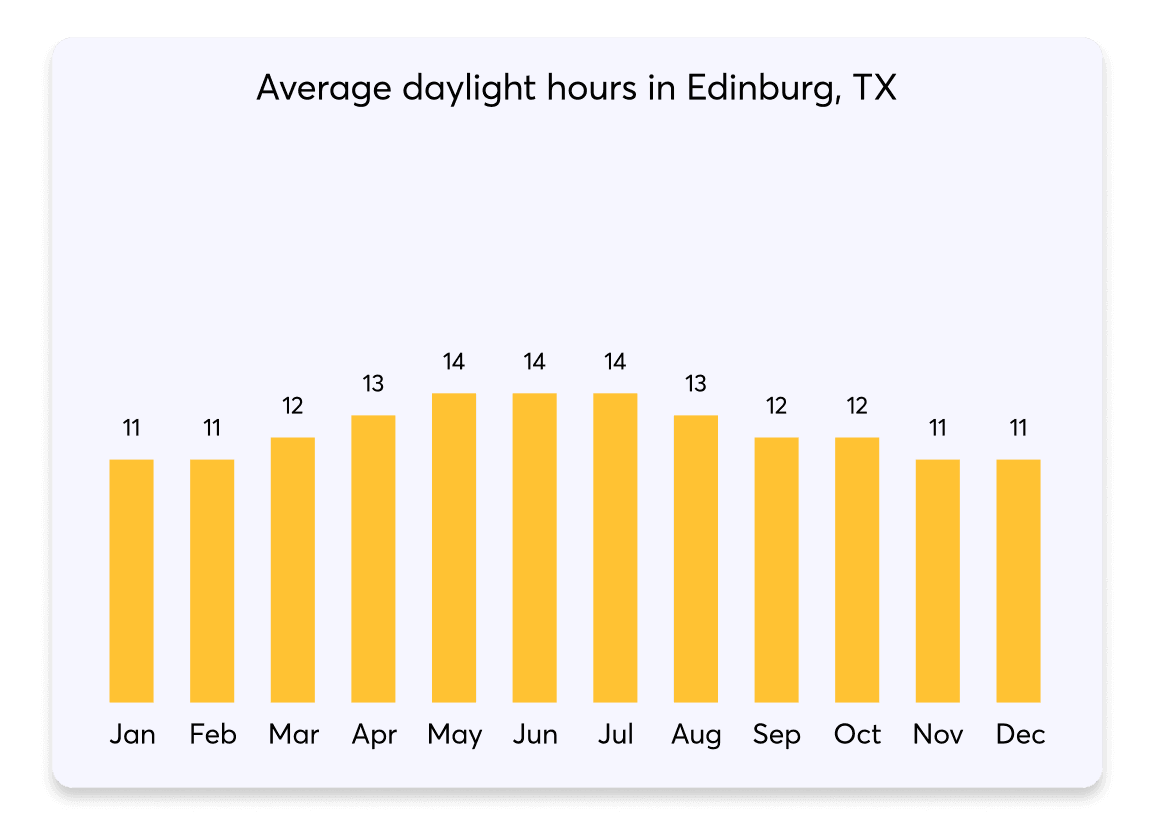 031 DaylightHours Edinburg