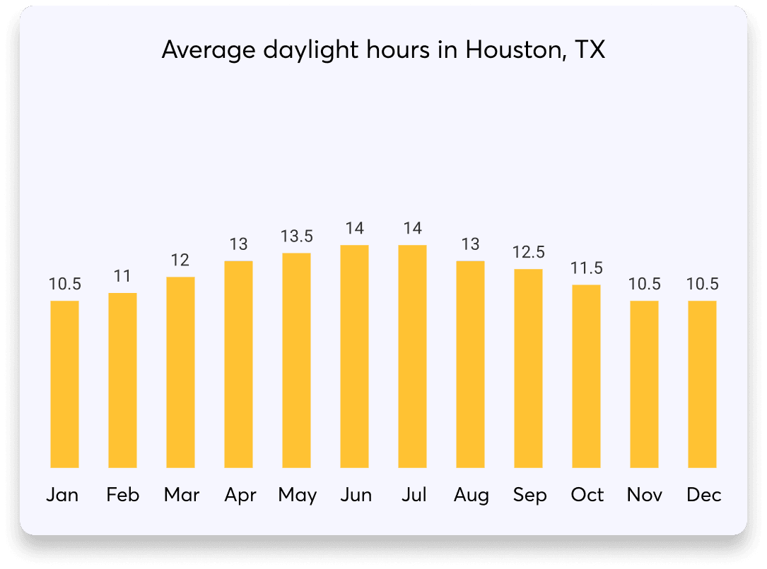 Houston-AvgDaylight