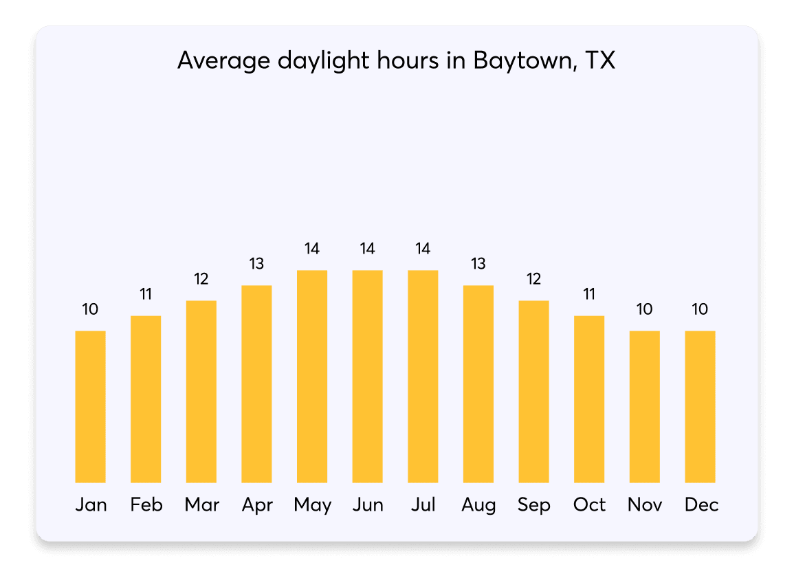 036 DaylightHours Baytown