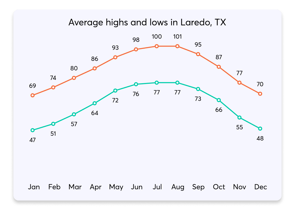 007 HighsLows Laredo