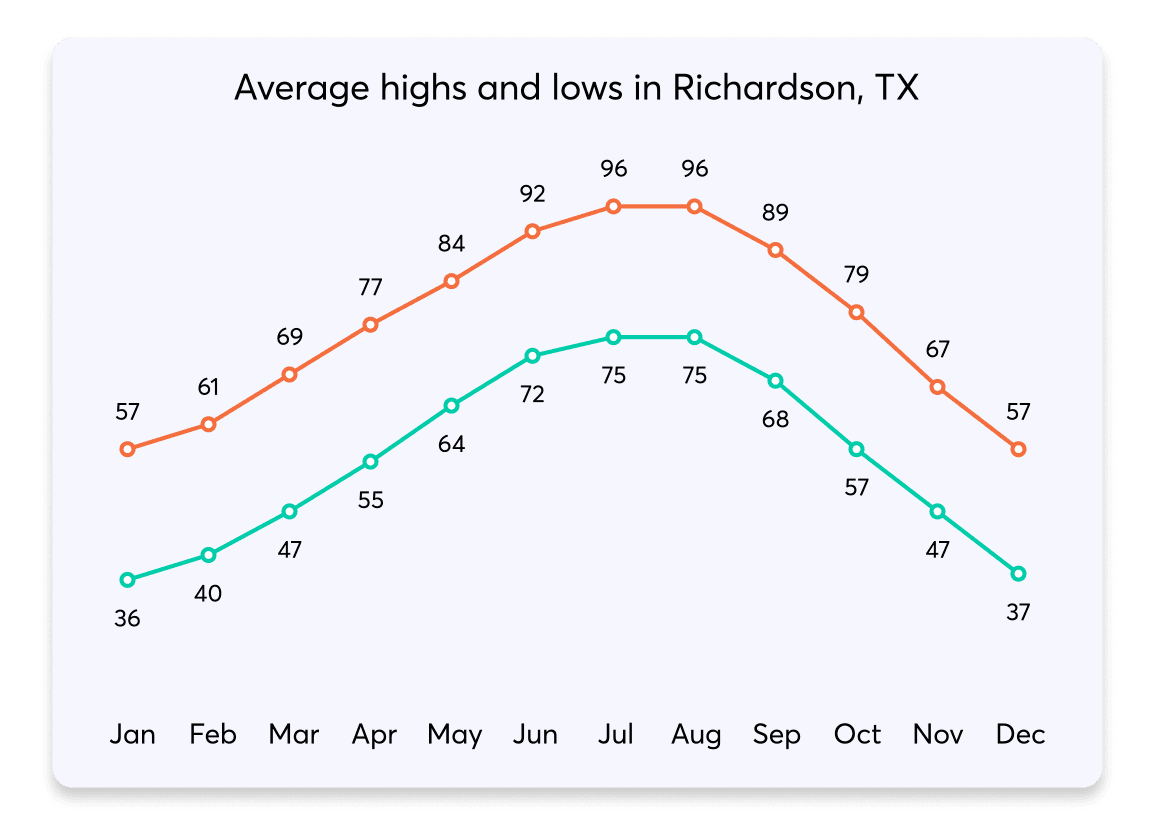 025 HighsLows Richardson