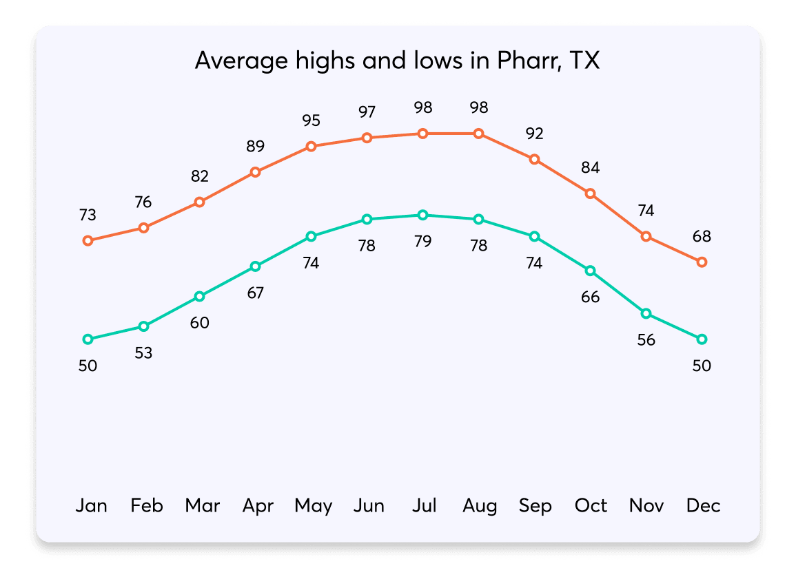 037 HighsLows Pharr