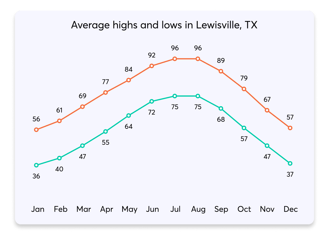 020 HighsLows Lewisville