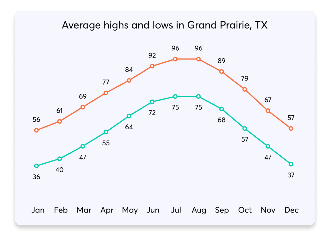 011 HighsLows Grand Prairie