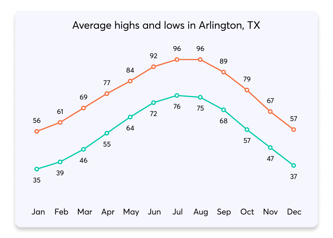 004 HighsLows Arlington