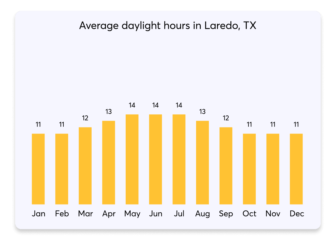 007 DaylightHours Laredo