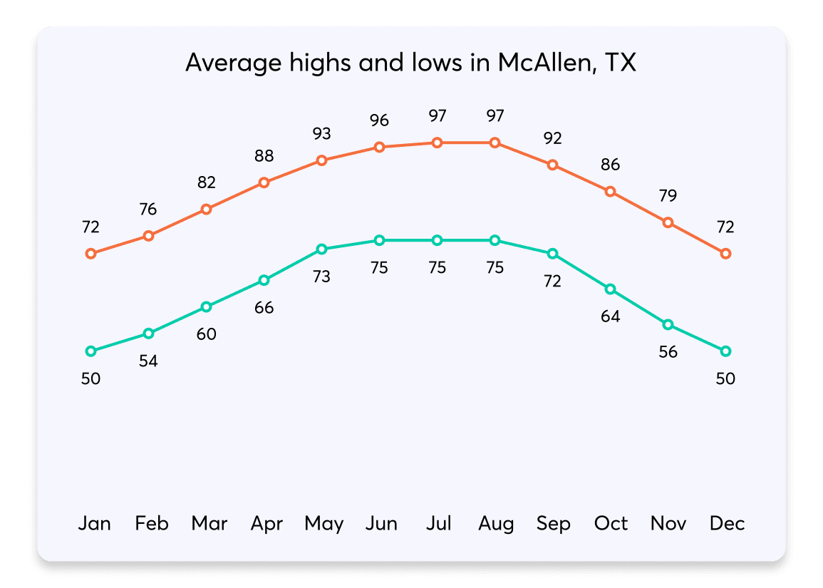 017 HighsLows McAllen