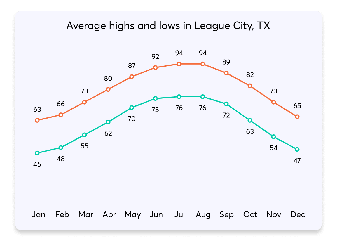 026 HighsLows League City