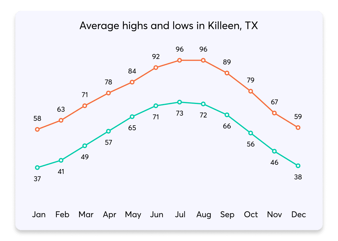 015 HighsLows Killeen