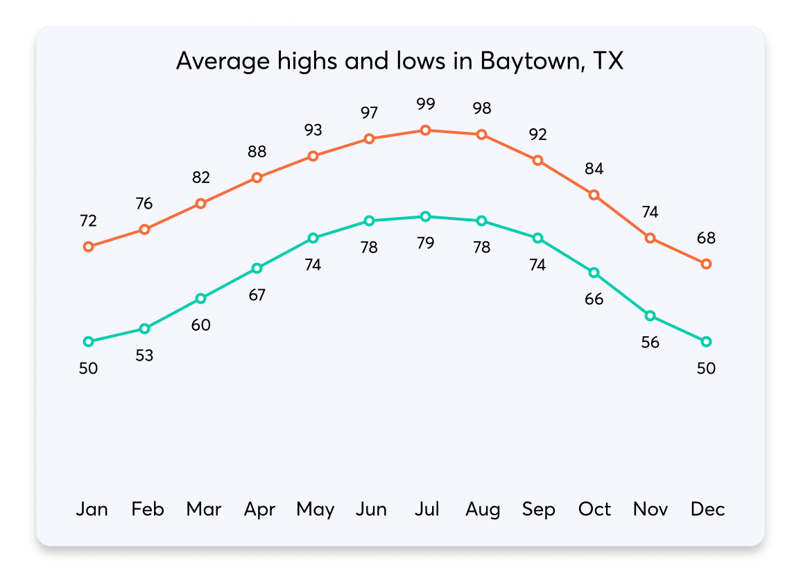 036 HighsLows Baytown