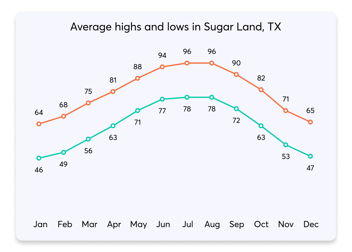 030 HighsLows Sugar Land