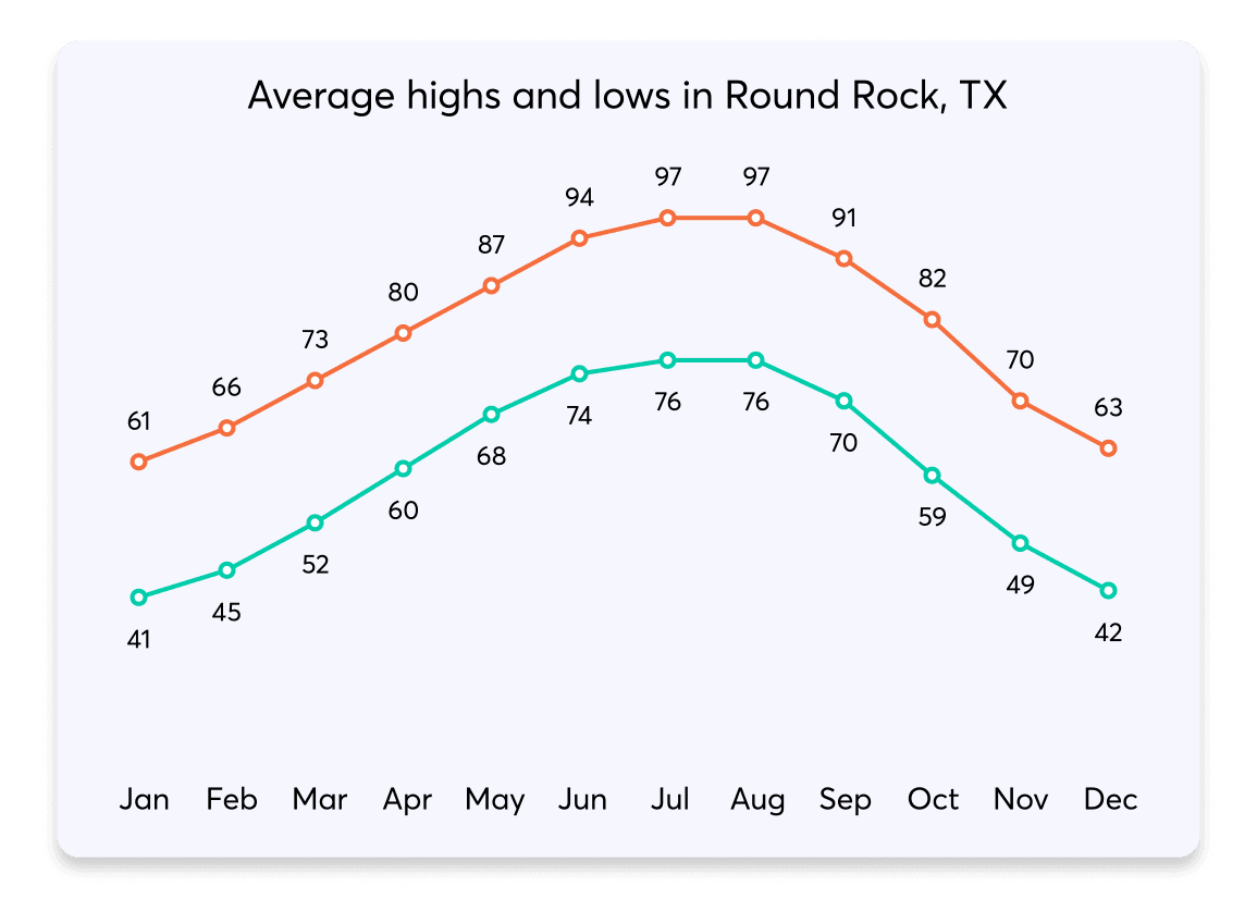 022 HighsLows Round Rock