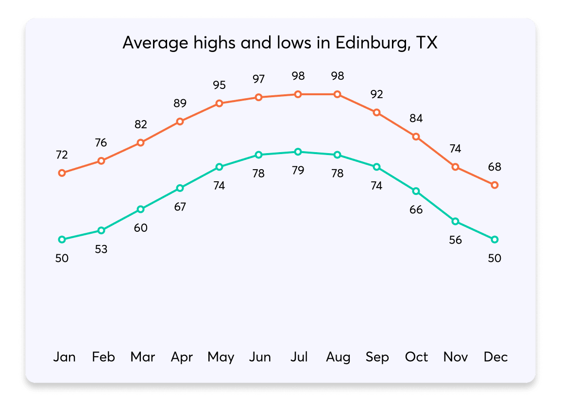 031 HighsLows Edinburg