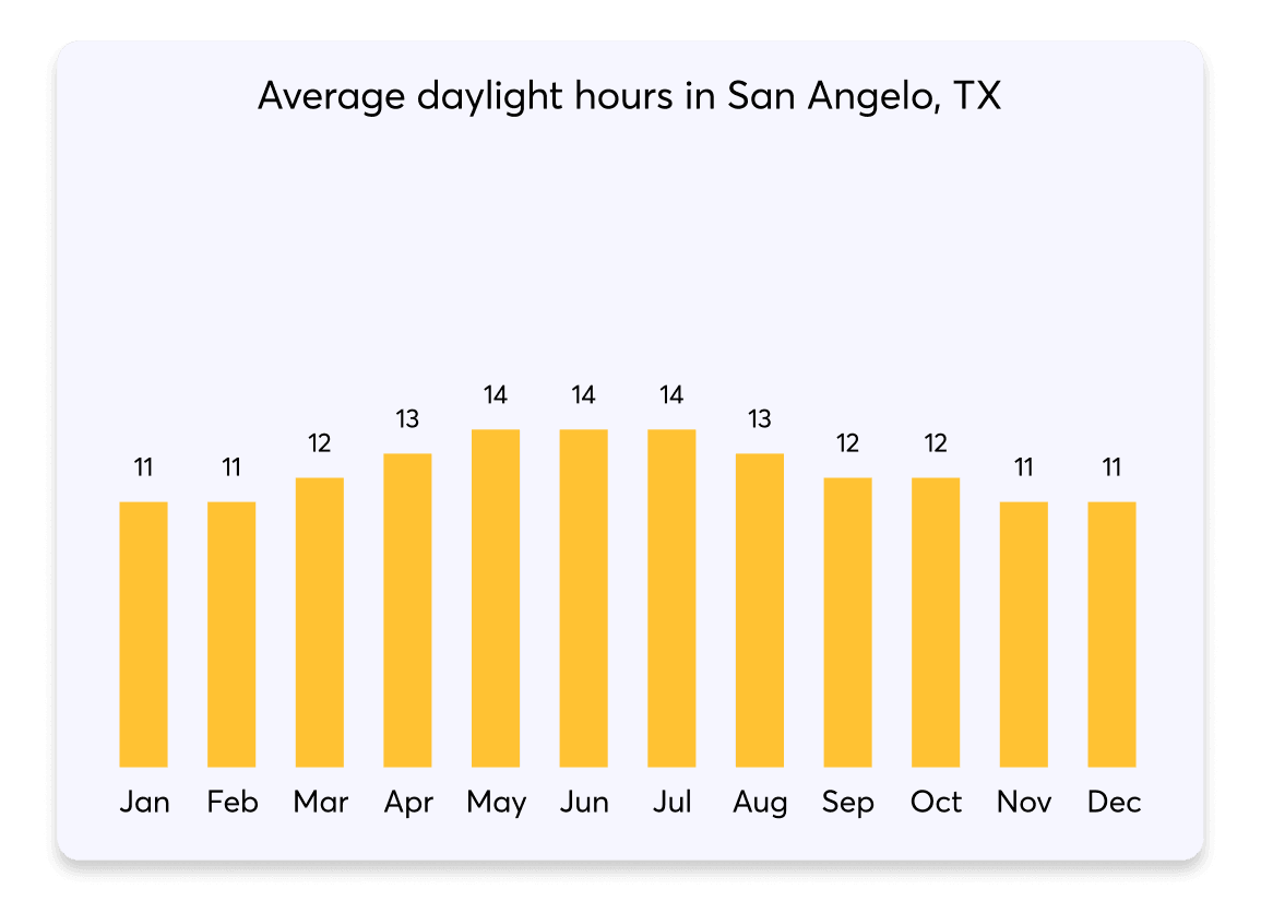 033 DaylightHours San Angelo