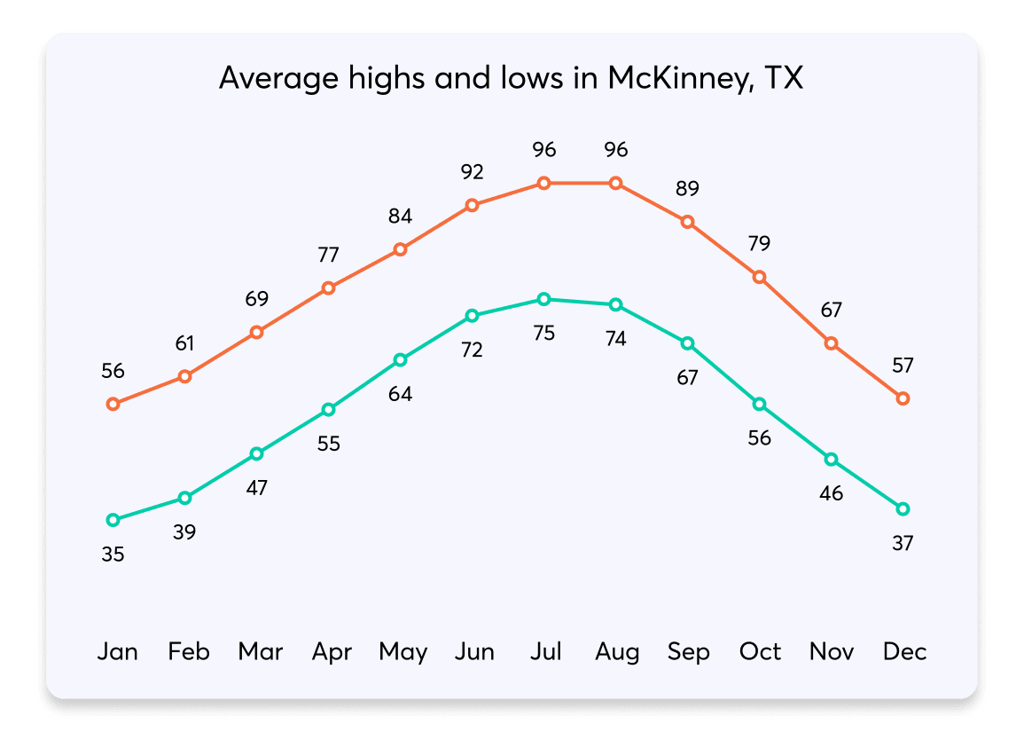 010 HighsLows McKinney