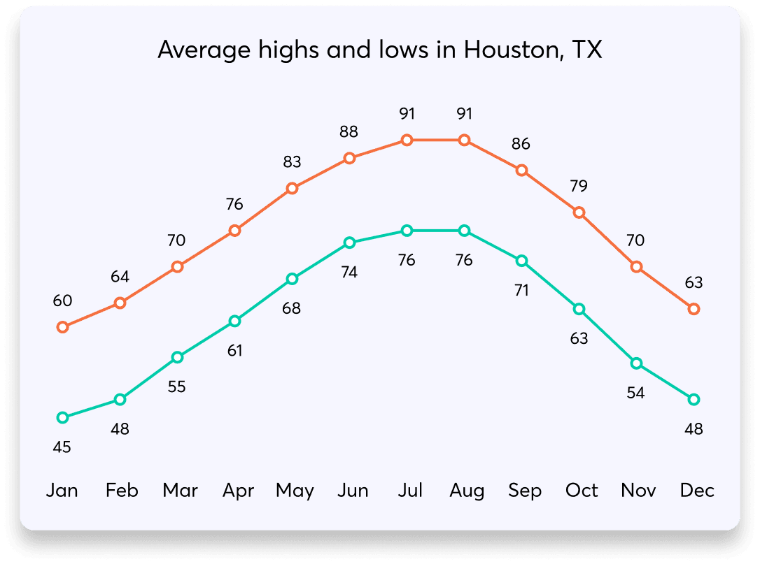 Houston-AvgTemp