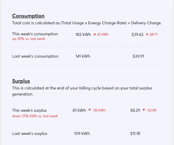 Weekly usage 2024 solar buyback