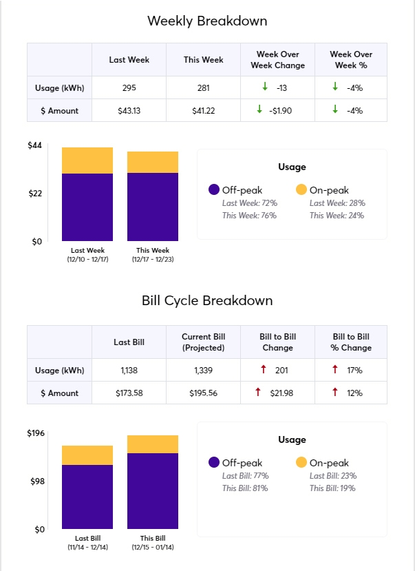 PowerShift Weekly Usage screen